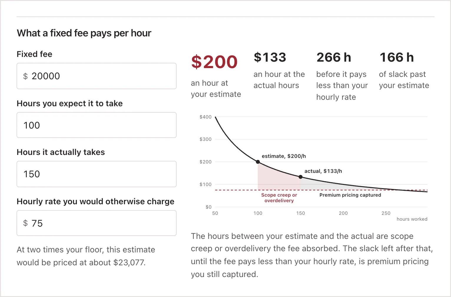 The pricing calculator: a $20,000 fixed fee for a 100-hour project pays $200 an hour at the estimate, $133 an hour at 150 hours, and stays above a $75 hourly rate until hour 266. The chart shades the scope creep or overdelivery between the estimate and the actual hours, and the premium pricing still captured in the slack after that