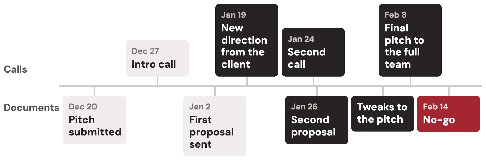 Timeline of one proposal that ran eight weeks and ended in a no-go. Calls: Dec 27 intro call, Jan 19 new direction from the client, Jan 24 second call, Feb 8 final pitch to the full team. Documents: Dec 20 pitch submitted, Jan 2 first proposal sent, Jan 26 second proposal, tweaks to the pitch, Feb 14 no-go
