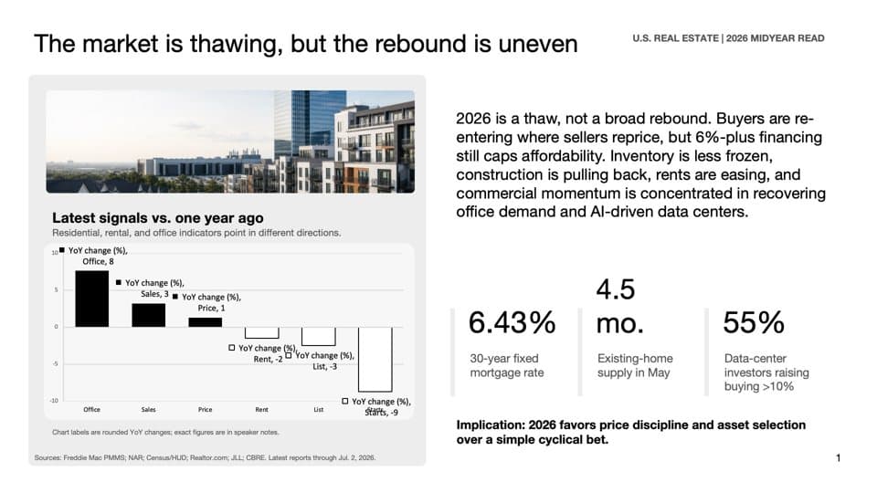 First draft of a US real estate slide, titled: The market is thawing, but the rebound is uneven