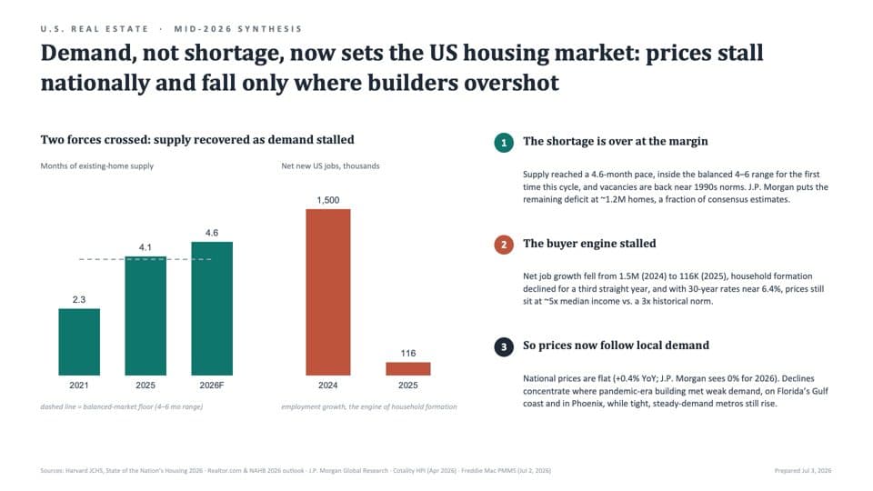 Third draft, after one round of questions, titled: Demand, not shortage, now sets the US housing market: prices stall nationally and fall only where builders overshot