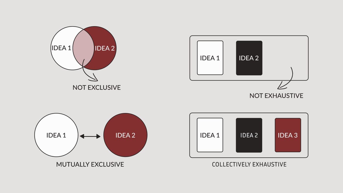MECE: ideas that overlap versus ideas that are mutually exclusive, and lists with gaps versus lists that are collectively exhaustive