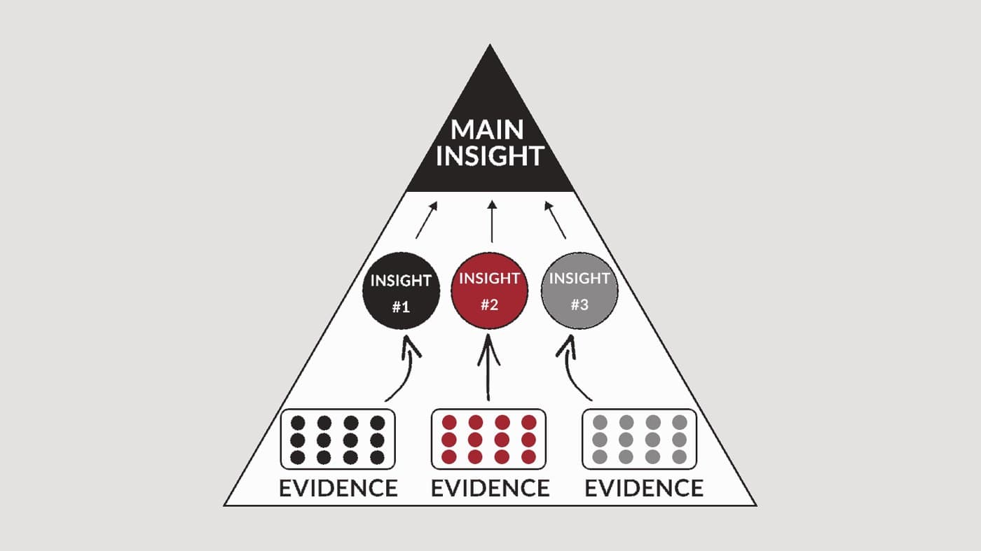 The Pyramid Principle: a main insight at the top, built from three insights, each built from evidence