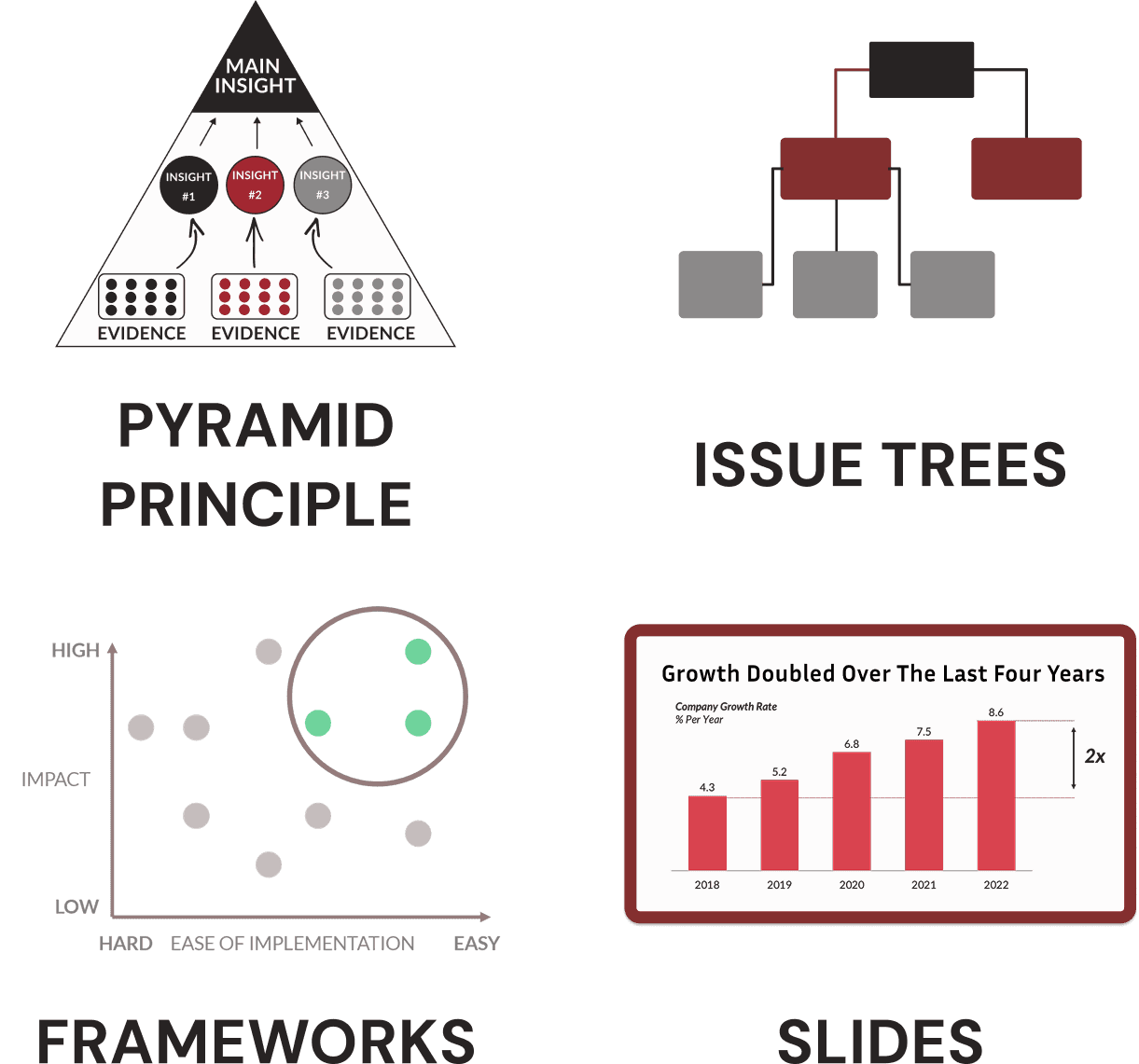 Four practical frameworks: Pyramid Principle, Issue Trees, Prioritization Frameworks, and Slide Design